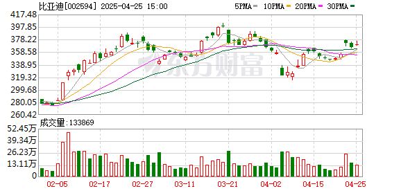 炒股配资最新信息 比亚迪：每年大家都有销量增速放缓的担忧 公司对2025年有信心