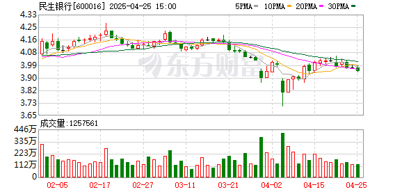 线上配资电话 刘永好举牌完成！“新希望系”5次出手民生银行 跃居第二大股东