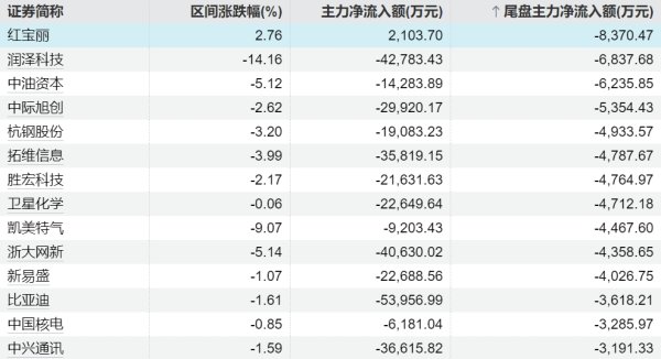 股票配资平台官网平台网址 电子城：2024年净亏损15.8亿元