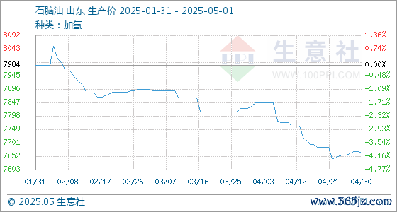 低息配资 5月1日生意社石脑油基准价为7664.00元/吨