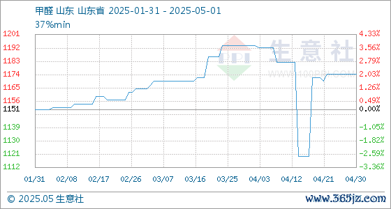 在线配资门户投资 5月1日生意社甲醛基准价为1175.00元/吨