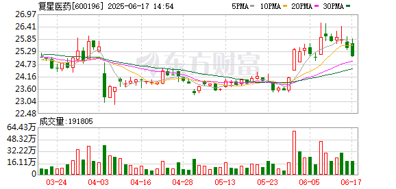 配资查询网站官网 复星医药与梯瓦达成战略合作 共同开发肿瘤免疫治疗新药抗PD1-IL2疗法